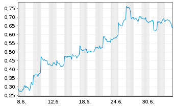 Chart Mini Future Short Alibaba - 1 Month