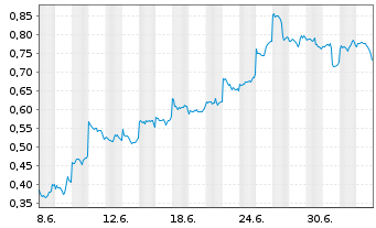 Chart Mini Future Short Alibaba - 1 Month