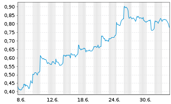 Chart Mini Future Short Alibaba - 1 Month