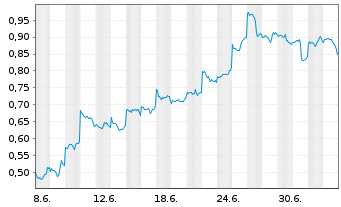 Chart Mini Future Short Alibaba - 1 Month