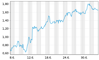 Chart Mini Future Short TotalEnergies - 1 Monat