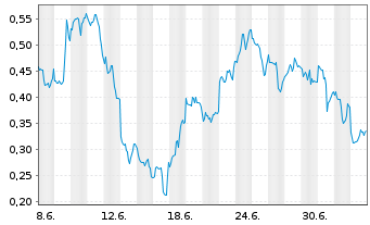 Chart Mini Future Short First Majestic Silver - 1 Month