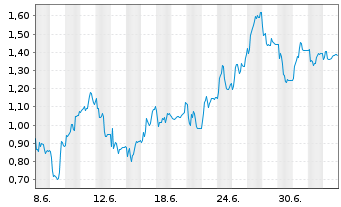 Chart Mini Future Short Hexatronic Group - 1 Month