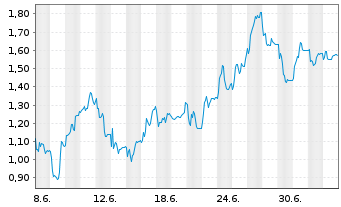 Chart Mini Future Short Hexatronic Group - 1 Month
