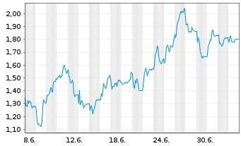 Chart Mini Future Short Hexatronic Group - 1 Month