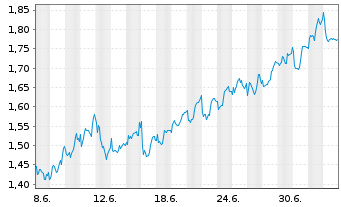 Chart Mini Future Long Hannover Rueck - 1 Month