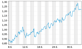 Chart Mini Future Long Hannover Rueck - 1 Month