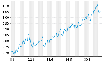 Chart Mini Future Long Hannover Rueck - 1 Month