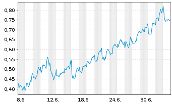 Chart Mini Future Long Hannover Rueck - 1 Month
