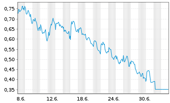 Chart Mini Future Short Hannover Rueck - 1 Month