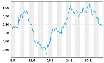 Chart Mini Future Short Barrick Mining - 1 Monat
