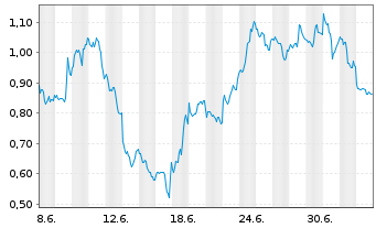 Chart Mini Future Short Barrick Mining - 1 Monat