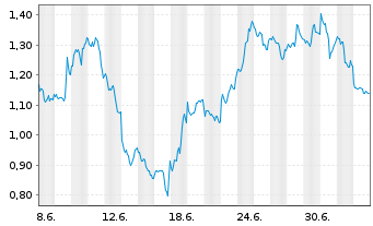 Chart Mini Future Short Barrick Mining - 1 Monat