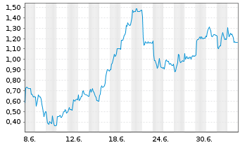 Chart Mini Future Long Nordex - 1 Month