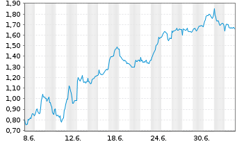 Chart Mini Future Short BP PLC - 1 Monat