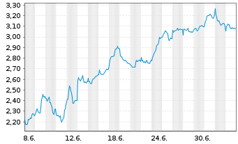 Chart Mini Future Short BP PLC - 1 Monat