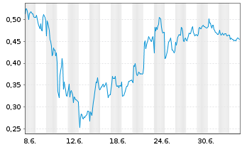 Chart Mini Future Short Heidelberger Druck - 1 Month