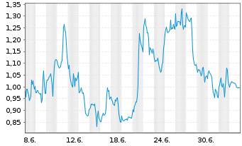 Chart Mini Future Short Alphabet - 1 Month