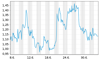 Chart Mini Future Short Alphabet - 1 Month