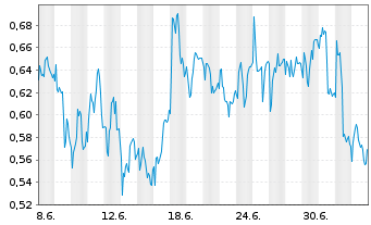 Chart Mini Future Short Siemens Healthineers - 1 Month