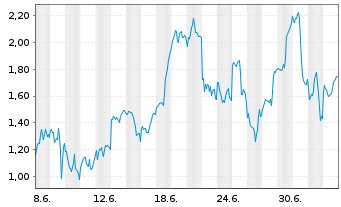 Chart Mini Future Long Taiwan Semiconductor - 1 Monat