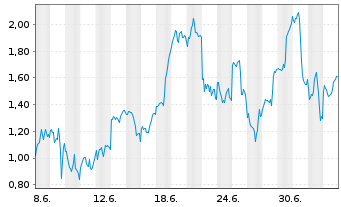 Chart Mini Future Long Taiwan Semiconductor - 1 Monat