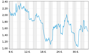Chart Mini Future Short Taiwan Semiconductor - 1 Monat