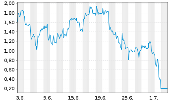 Chart Mini Future Long AIXTRON - 1 Month