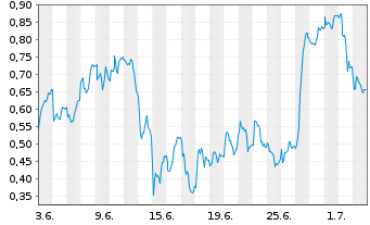Chart Mini Future Short Heidelberg Materials - 1 Month