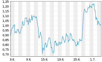 Chart Mini Future Short Heidelberg Materials - 1 Month