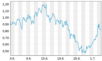 Chart Mini Future Long Porsche - 1 Month