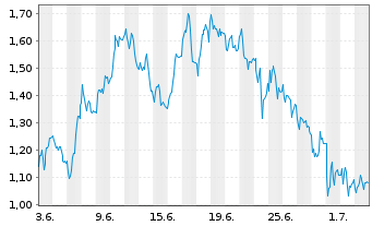 Chart Mini Future Short Evotec - 1 Month