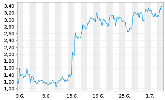 Chart Mini Future Long Redcare Pharmacy - 1 Monat
