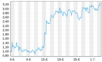 Chart Mini Future Long Redcare Pharmacy - 1 Monat