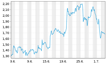 Chart Mini Future Short Netflix - 1 Month