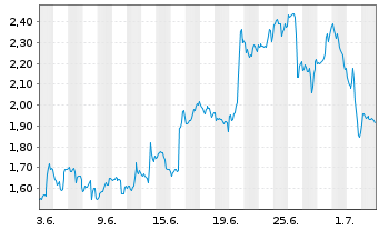 Chart Mini Future Short Netflix - 1 Month
