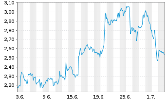 Chart Mini Future Short Netflix - 1 Month