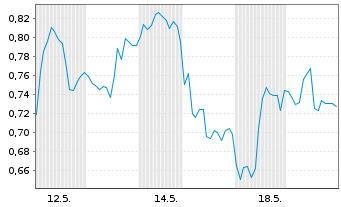 Chart Mini Future Long DHL Group - 1 Monat
