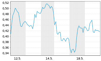 Chart Mini Future Long DHL Group - 1 Monat