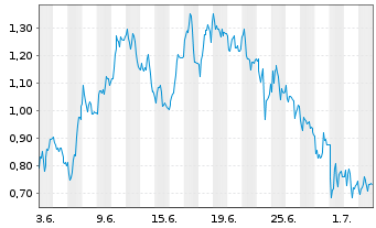 Chart Mini Future Short Evotec - 1 Month