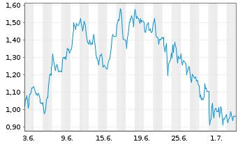 Chart Mini Future Short Evotec - 1 Month