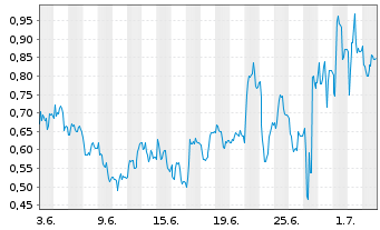 Chart Mini Future Long Gerresheimer - 1 Month