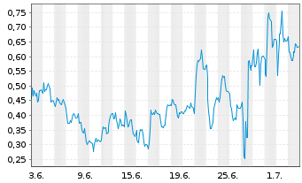 Chart Mini Future Long Gerresheimer - 1 Month
