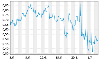 Chart Mini Future Short Gerresheimer - 1 Month