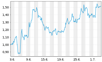 Chart Mini Future Long Coca-Cola - 1 Monat