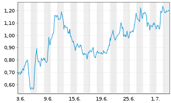 Chart Mini Future Long Coca-Cola - 1 Monat
