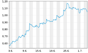 Chart Mini Future Short Alibaba - 1 Month