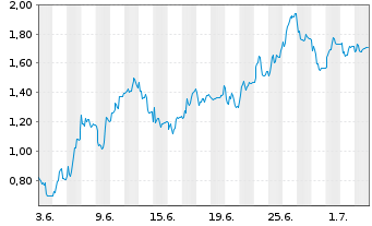 Chart Mini Future Short Hexatronic Group - 1 Month