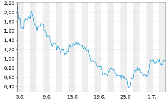 Chart Mini Future Long TeamViewer - 1 Monat