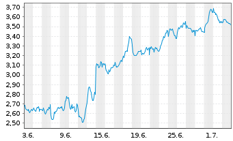 Chart Mini Future Short TotalEnergies - 1 Monat